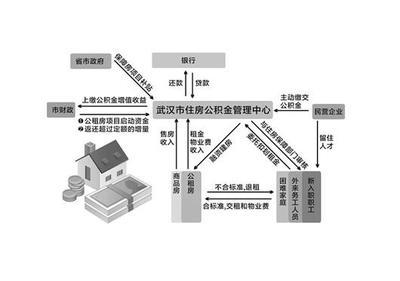 武汉拟用公积金收益投建公租房 配建商品房降低风险-哈尔滨楼盘网